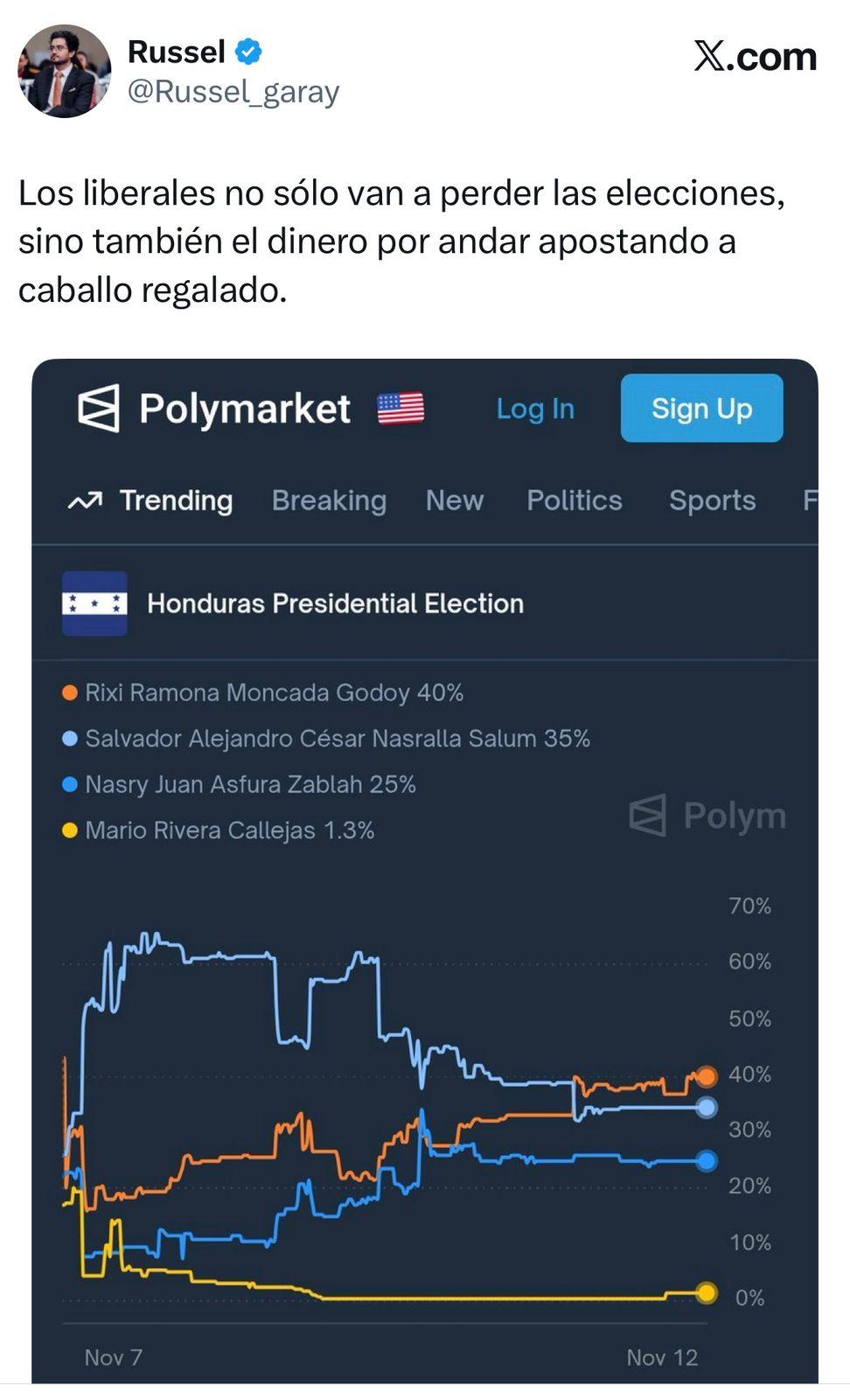 El dirigente del partido Libre, Russel Garay, afirmó en X que los liberales no solo perderán las elecciones, sino también dinero. - Cover Image